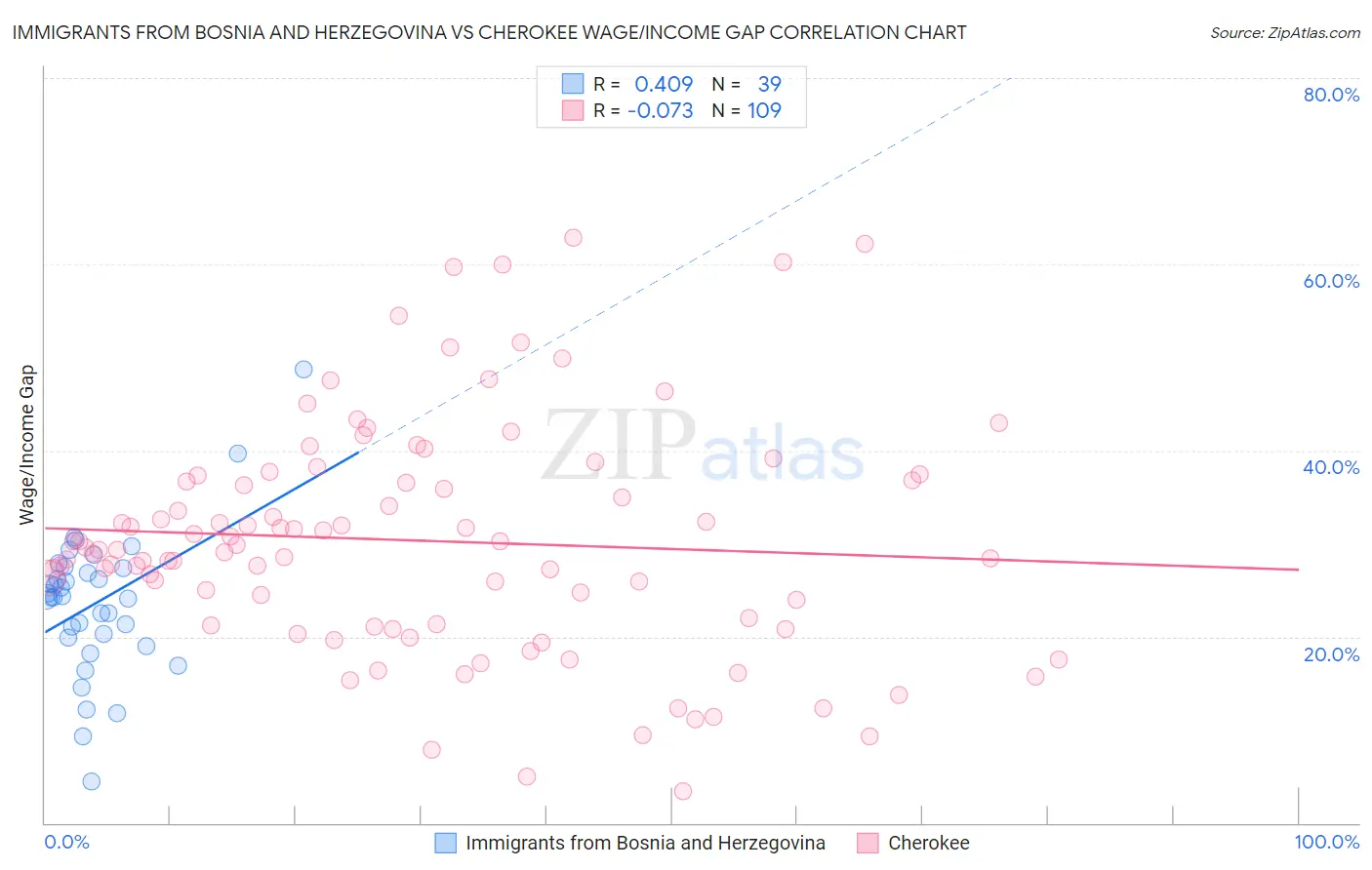 Immigrants from Bosnia and Herzegovina vs Cherokee Wage/Income Gap