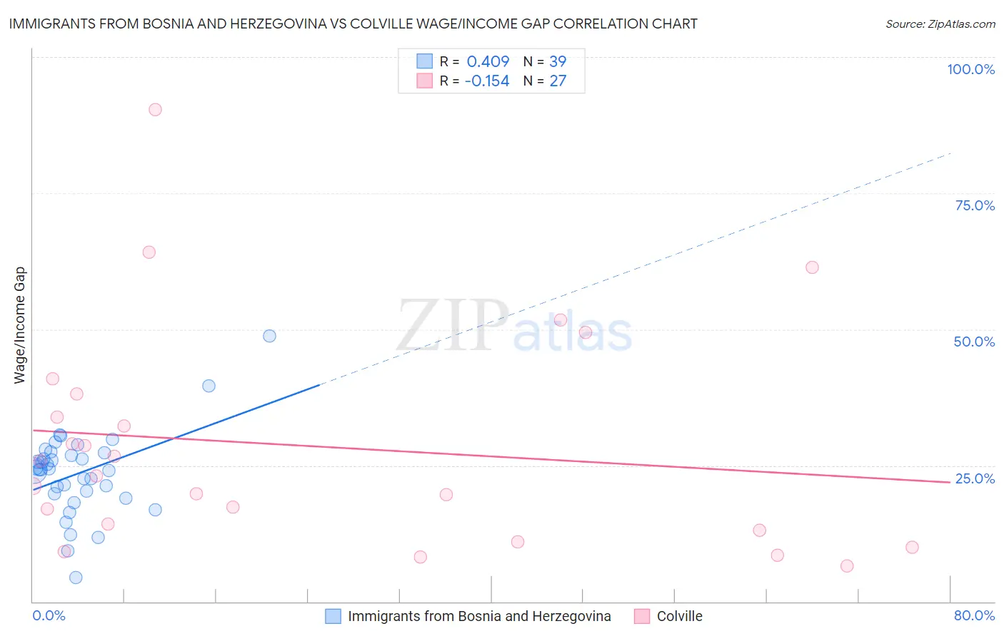 Immigrants from Bosnia and Herzegovina vs Colville Wage/Income Gap