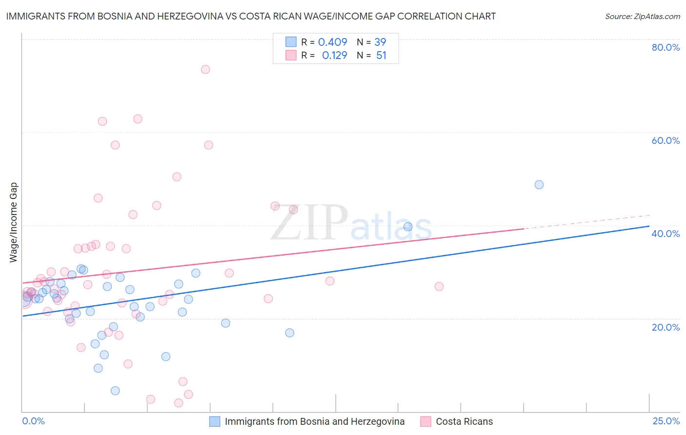 Immigrants from Bosnia and Herzegovina vs Costa Rican Wage/Income Gap