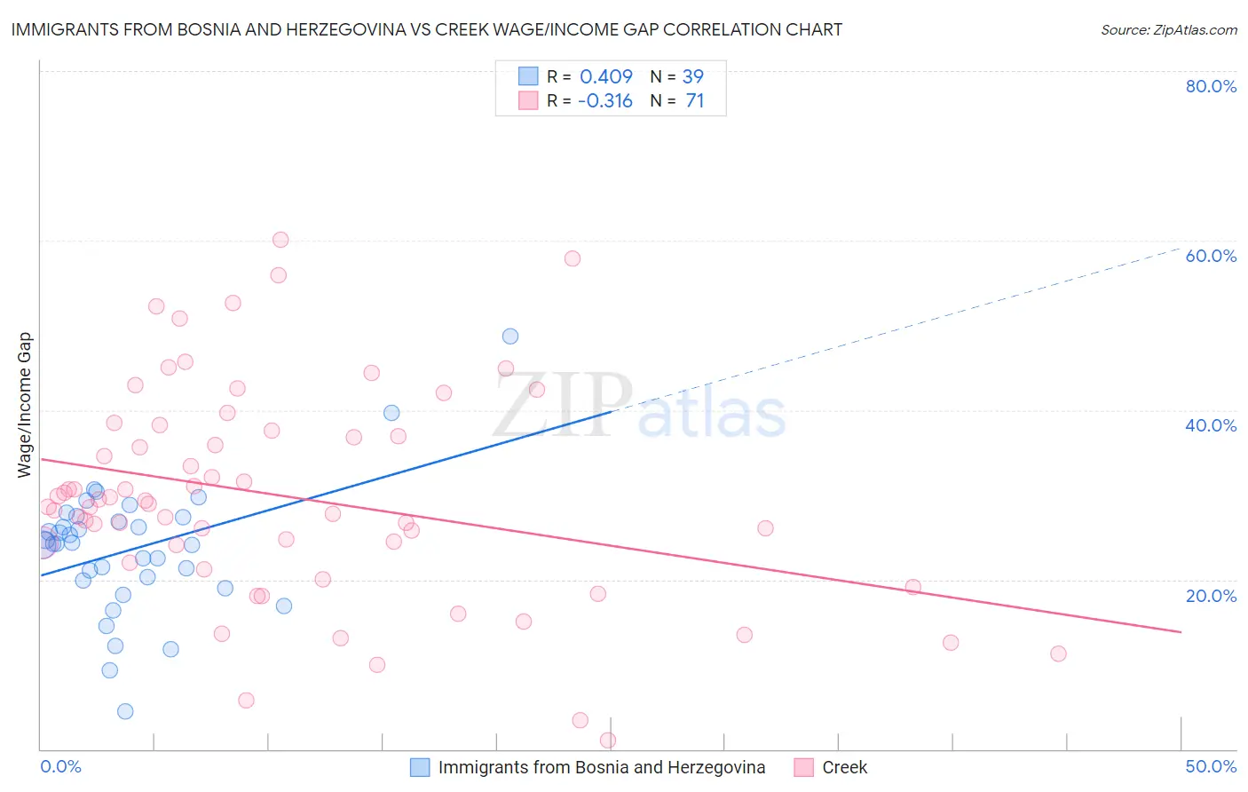 Immigrants from Bosnia and Herzegovina vs Creek Wage/Income Gap