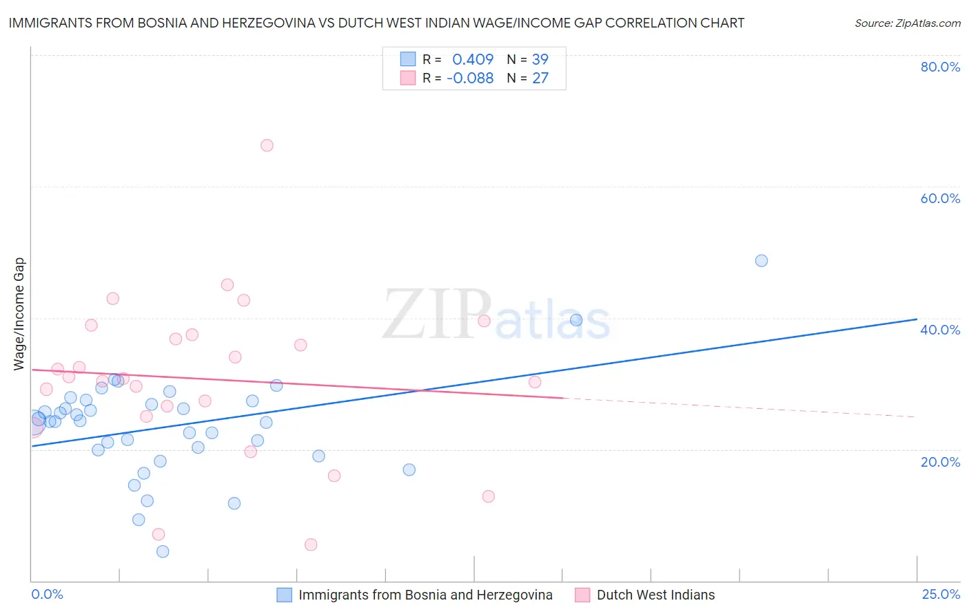 Immigrants from Bosnia and Herzegovina vs Dutch West Indian Wage/Income Gap
