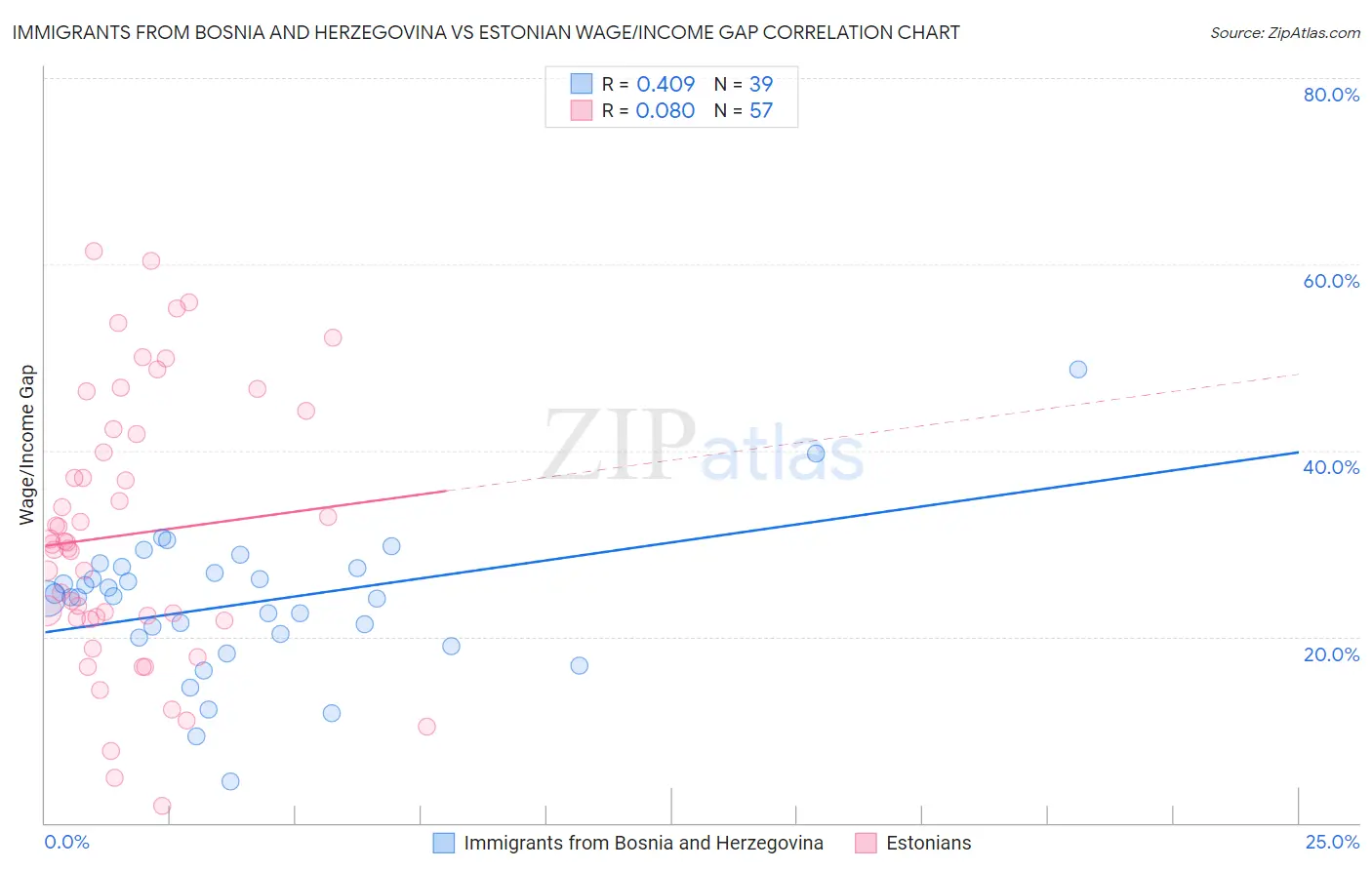 Immigrants from Bosnia and Herzegovina vs Estonian Wage/Income Gap