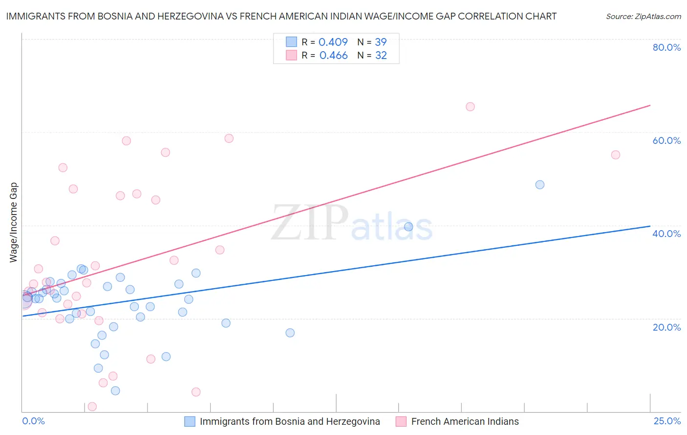 Immigrants from Bosnia and Herzegovina vs French American Indian Wage/Income Gap