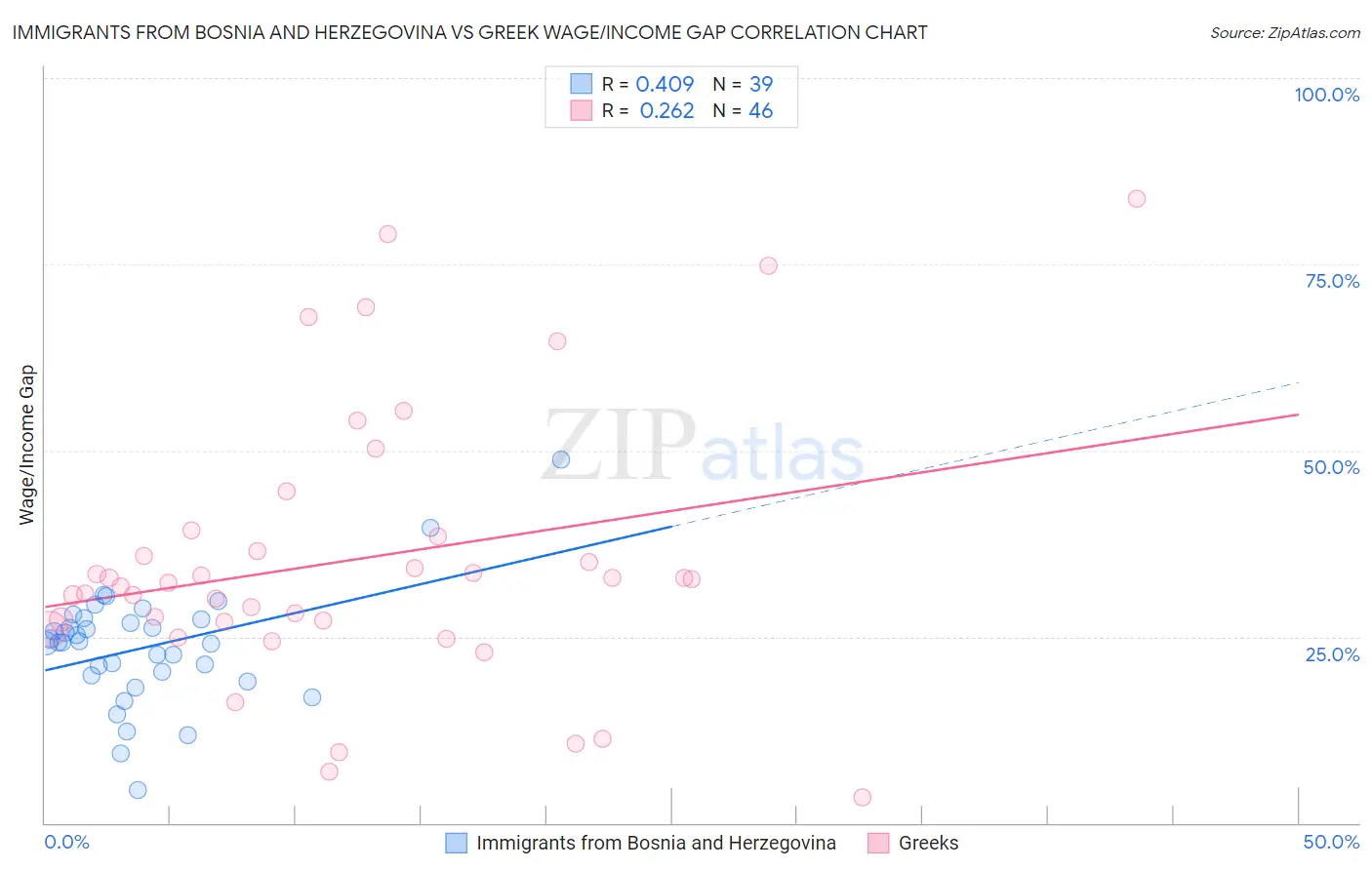 Immigrants from Bosnia and Herzegovina vs Greek Wage/Income Gap