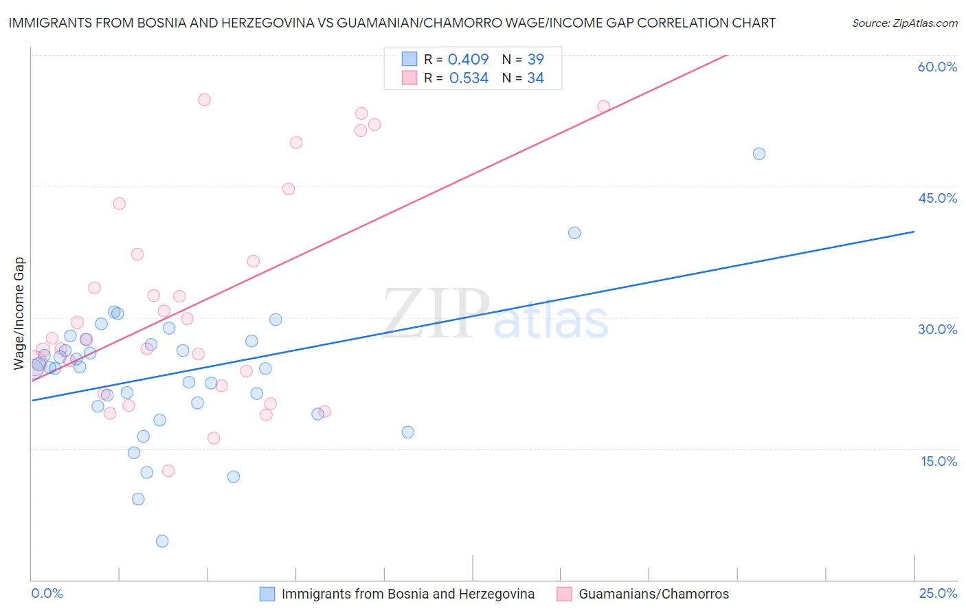 Immigrants from Bosnia and Herzegovina vs Guamanian/Chamorro Wage/Income Gap