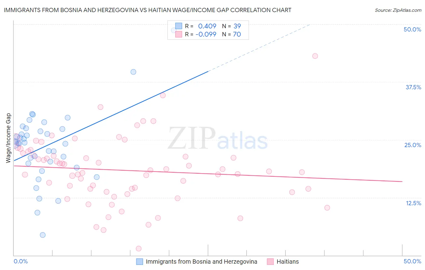 Immigrants from Bosnia and Herzegovina vs Haitian Wage/Income Gap