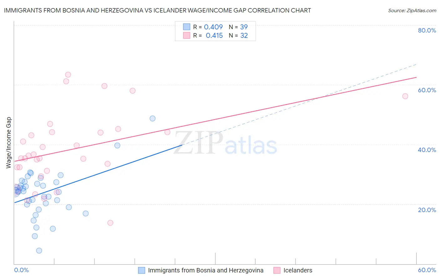 Immigrants from Bosnia and Herzegovina vs Icelander Wage/Income Gap