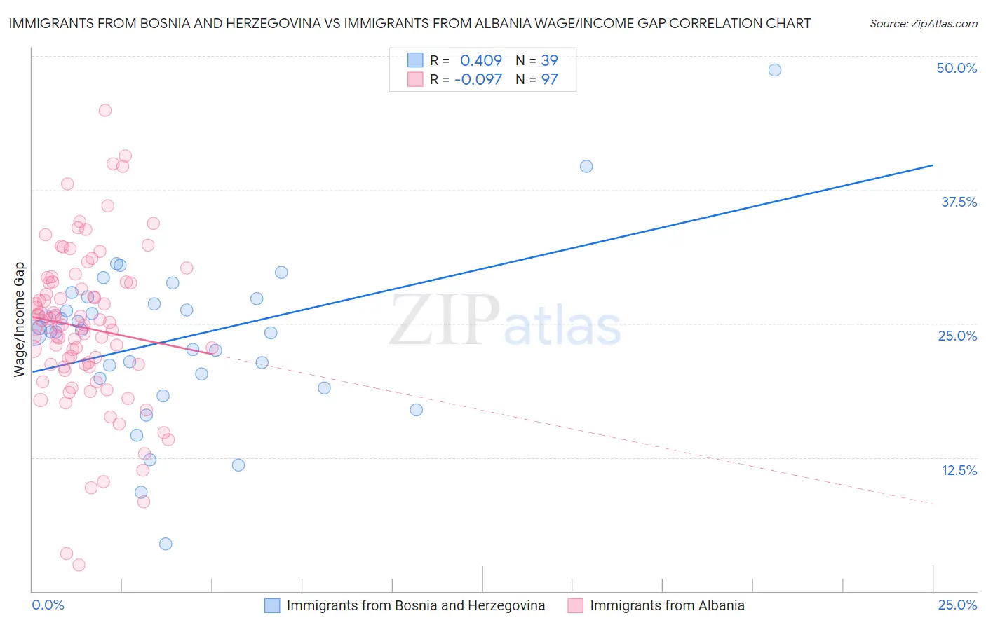 Immigrants from Bosnia and Herzegovina vs Immigrants from Albania Wage/Income Gap