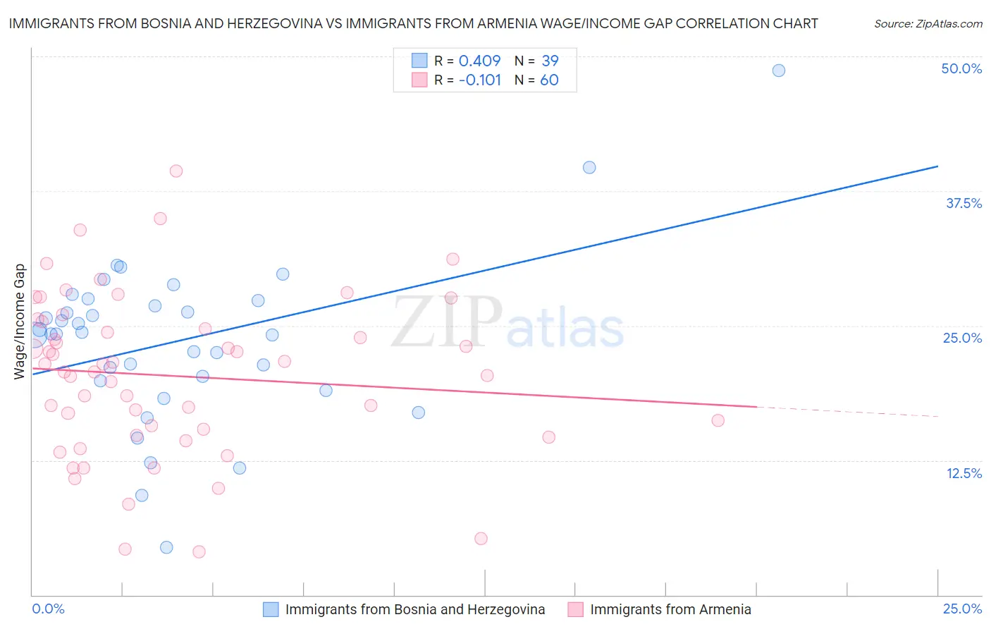 Immigrants from Bosnia and Herzegovina vs Immigrants from Armenia Wage/Income Gap