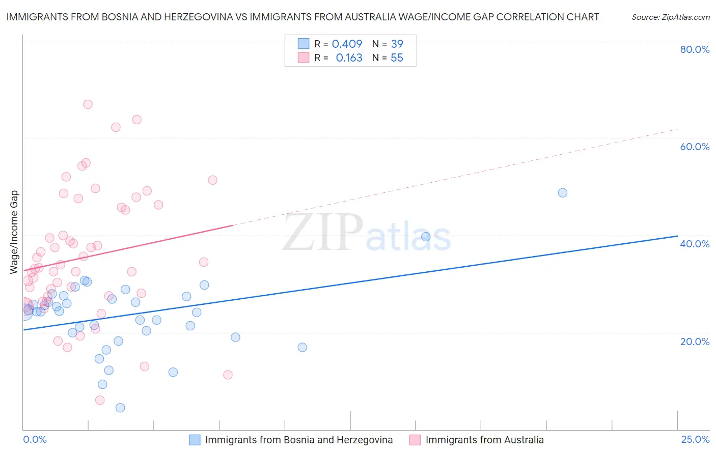 Immigrants from Bosnia and Herzegovina vs Immigrants from Australia Wage/Income Gap