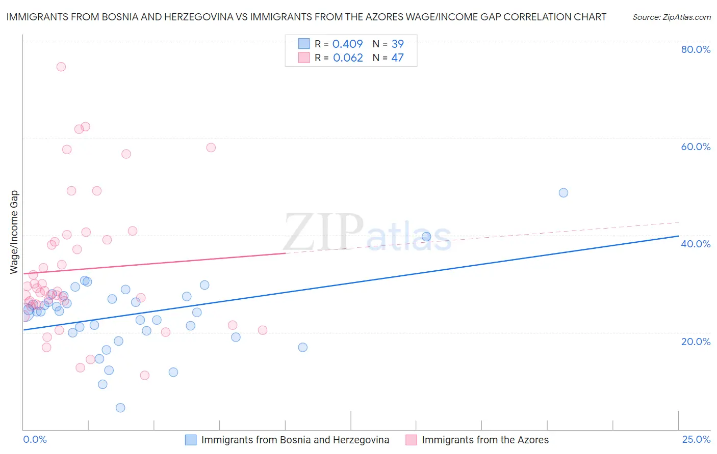 Immigrants from Bosnia and Herzegovina vs Immigrants from the Azores Wage/Income Gap