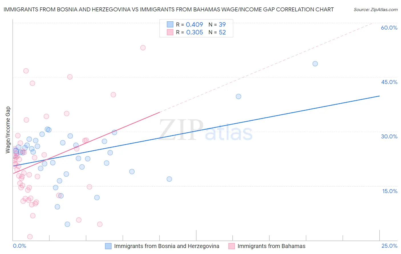 Immigrants from Bosnia and Herzegovina vs Immigrants from Bahamas Wage/Income Gap