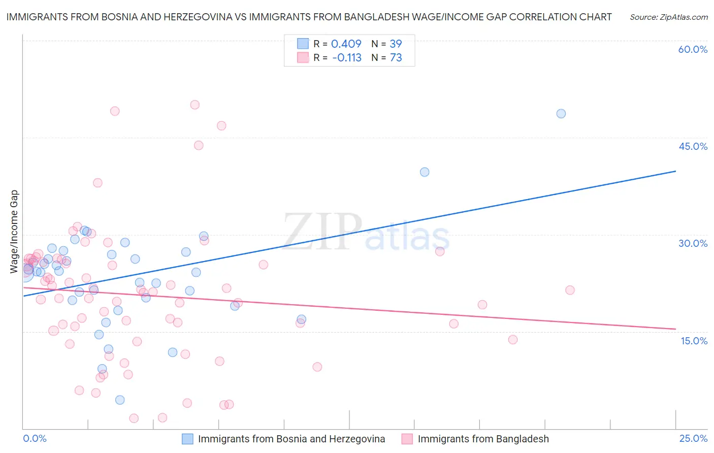 Immigrants from Bosnia and Herzegovina vs Immigrants from Bangladesh Wage/Income Gap