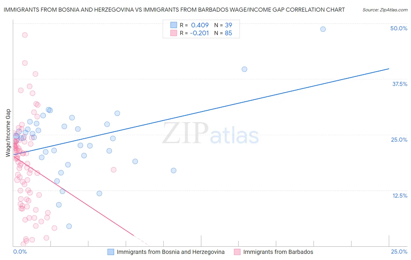 Immigrants from Bosnia and Herzegovina vs Immigrants from Barbados Wage/Income Gap