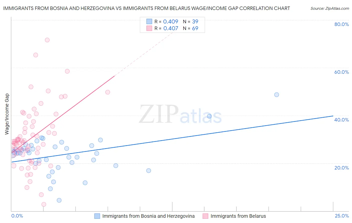 Immigrants from Bosnia and Herzegovina vs Immigrants from Belarus Wage/Income Gap