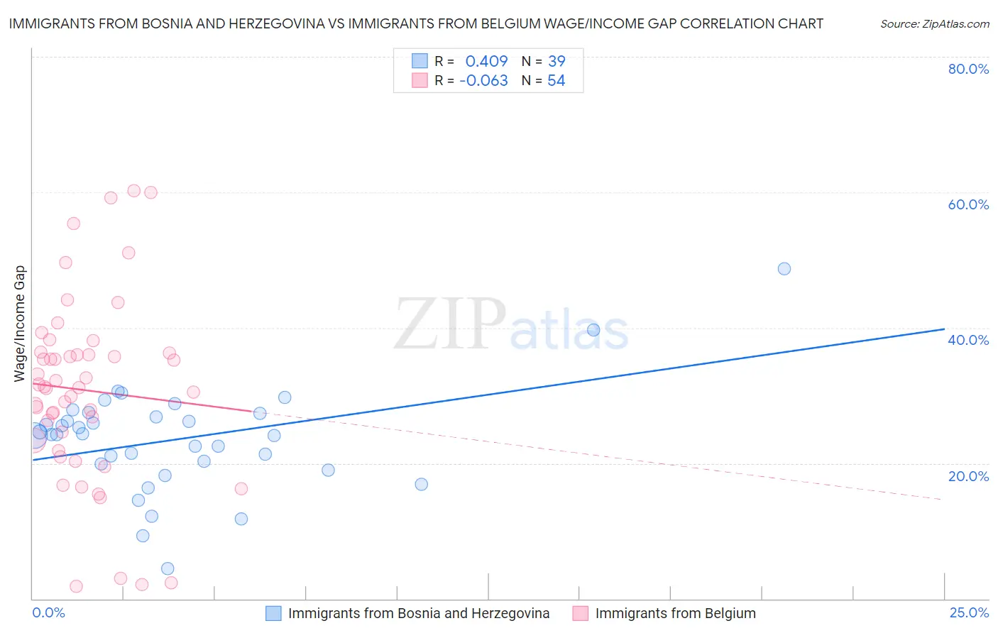 Immigrants from Bosnia and Herzegovina vs Immigrants from Belgium Wage/Income Gap