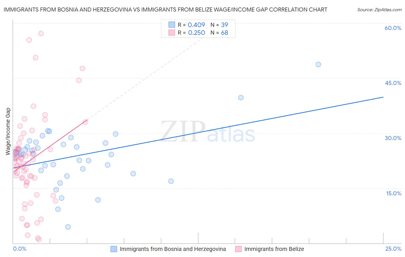 Immigrants from Bosnia and Herzegovina vs Immigrants from Belize Wage/Income Gap