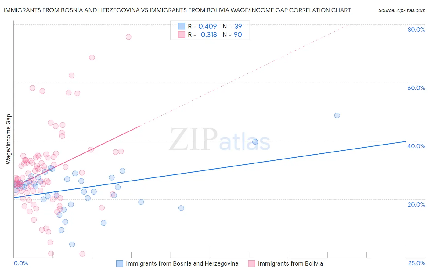 Immigrants from Bosnia and Herzegovina vs Immigrants from Bolivia Wage/Income Gap