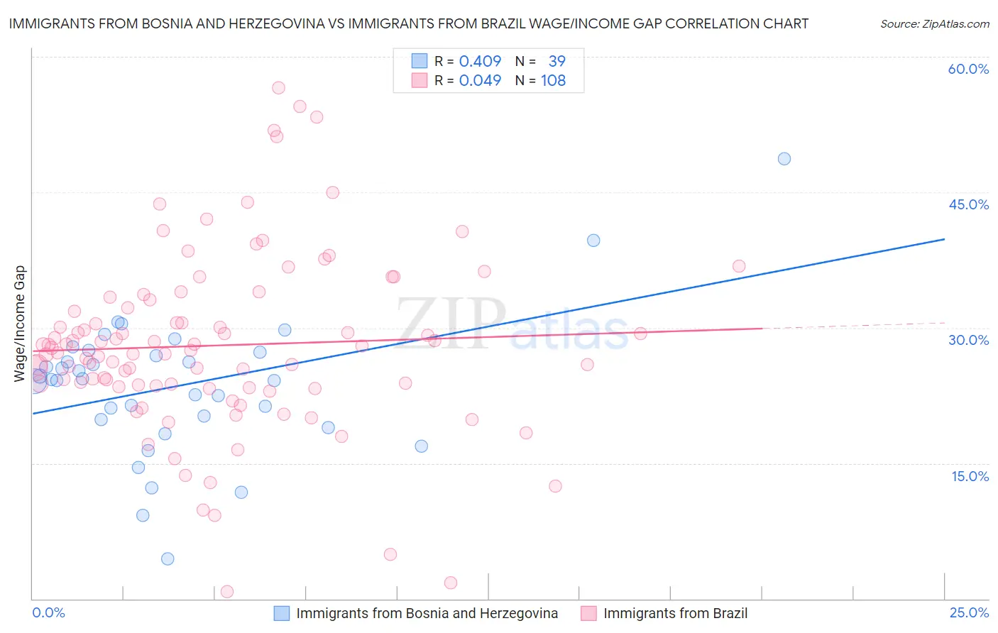 Immigrants from Bosnia and Herzegovina vs Immigrants from Brazil Wage/Income Gap