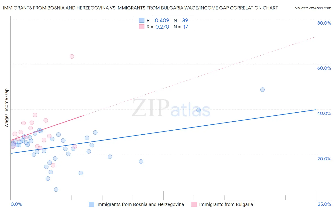 Immigrants from Bosnia and Herzegovina vs Immigrants from Bulgaria Wage/Income Gap
