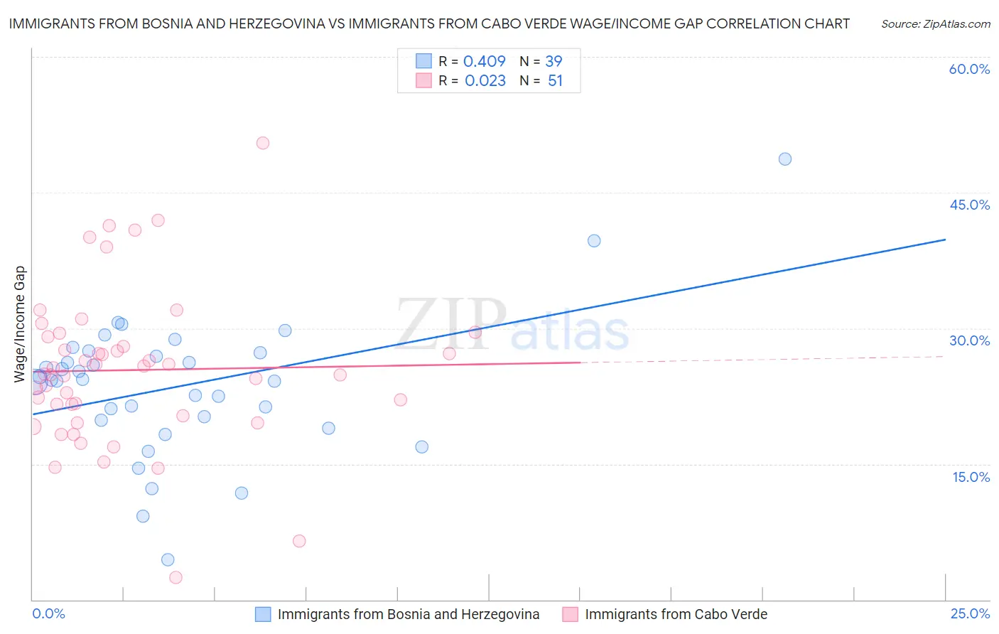 Immigrants from Bosnia and Herzegovina vs Immigrants from Cabo Verde Wage/Income Gap