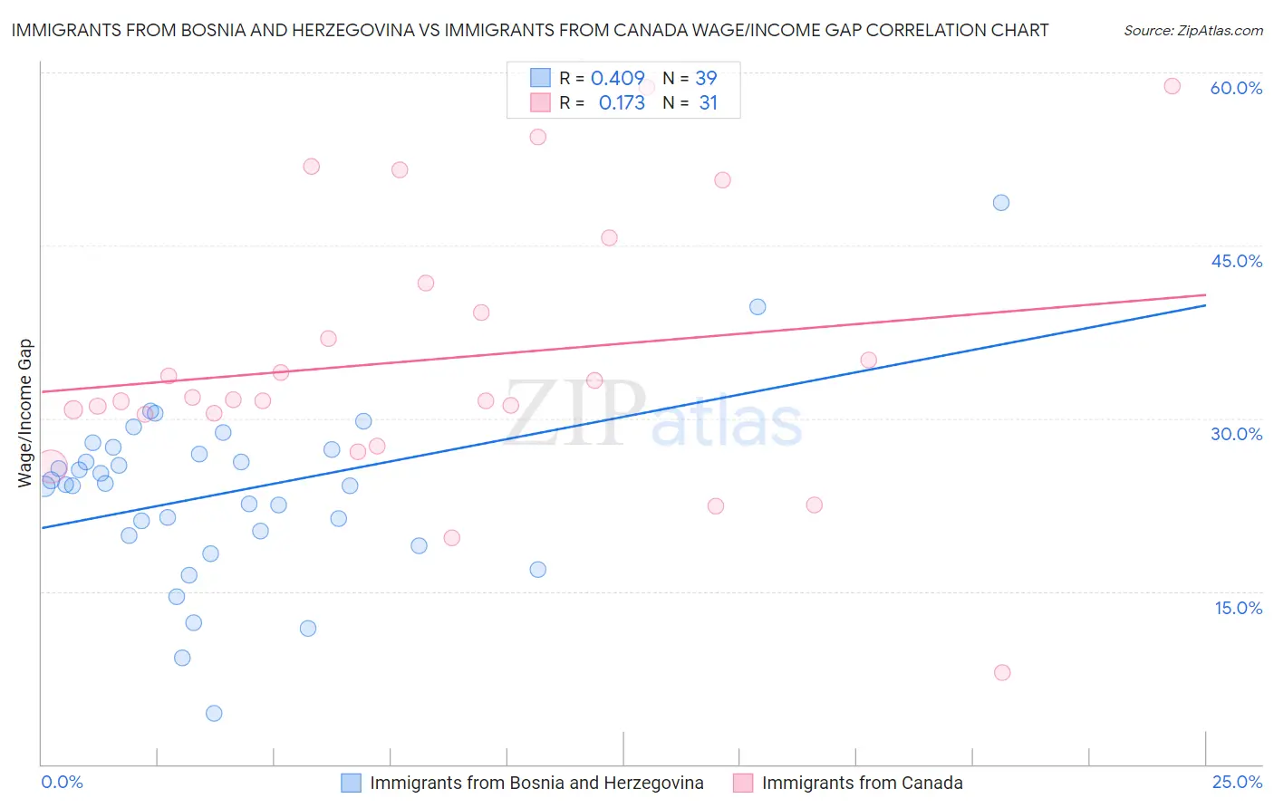 Immigrants from Bosnia and Herzegovina vs Immigrants from Canada Wage/Income Gap
