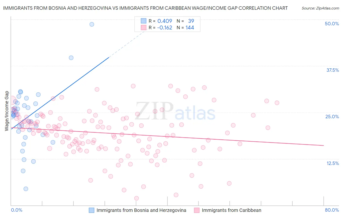 Immigrants from Bosnia and Herzegovina vs Immigrants from Caribbean Wage/Income Gap