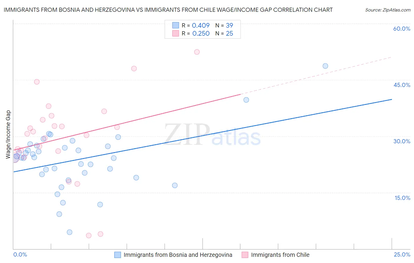 Immigrants from Bosnia and Herzegovina vs Immigrants from Chile Wage/Income Gap