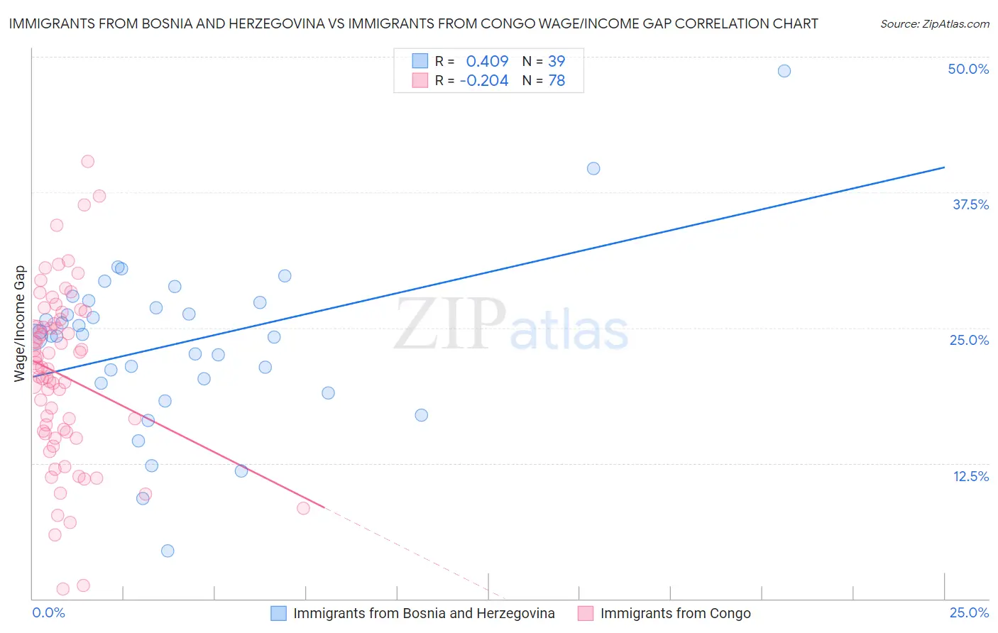 Immigrants from Bosnia and Herzegovina vs Immigrants from Congo Wage/Income Gap
