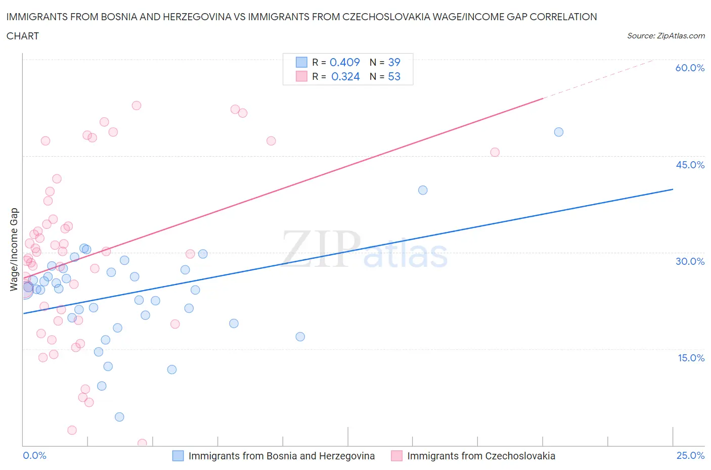 Immigrants from Bosnia and Herzegovina vs Immigrants from Czechoslovakia Wage/Income Gap