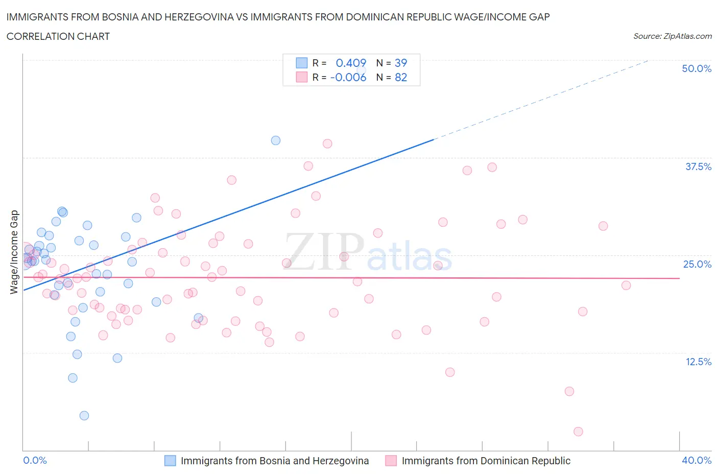 Immigrants from Bosnia and Herzegovina vs Immigrants from Dominican Republic Wage/Income Gap