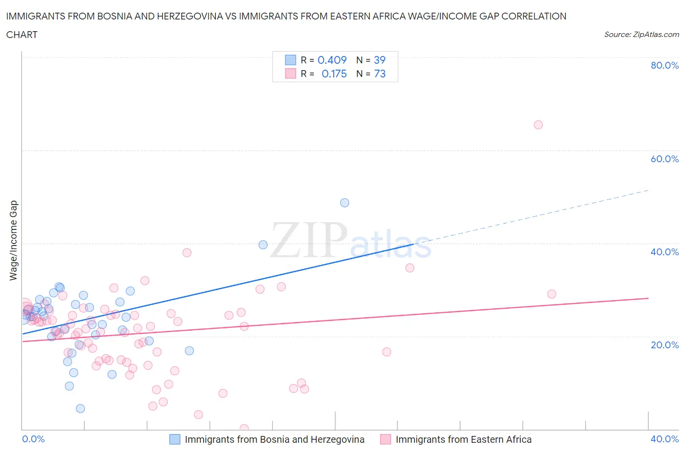 Immigrants from Bosnia and Herzegovina vs Immigrants from Eastern Africa Wage/Income Gap