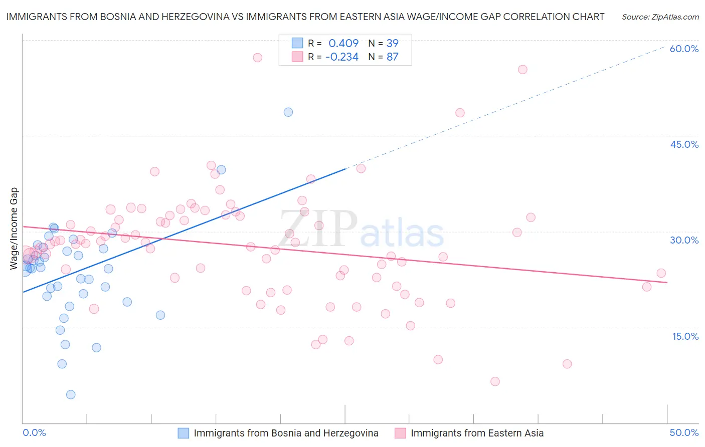 Immigrants from Bosnia and Herzegovina vs Immigrants from Eastern Asia Wage/Income Gap