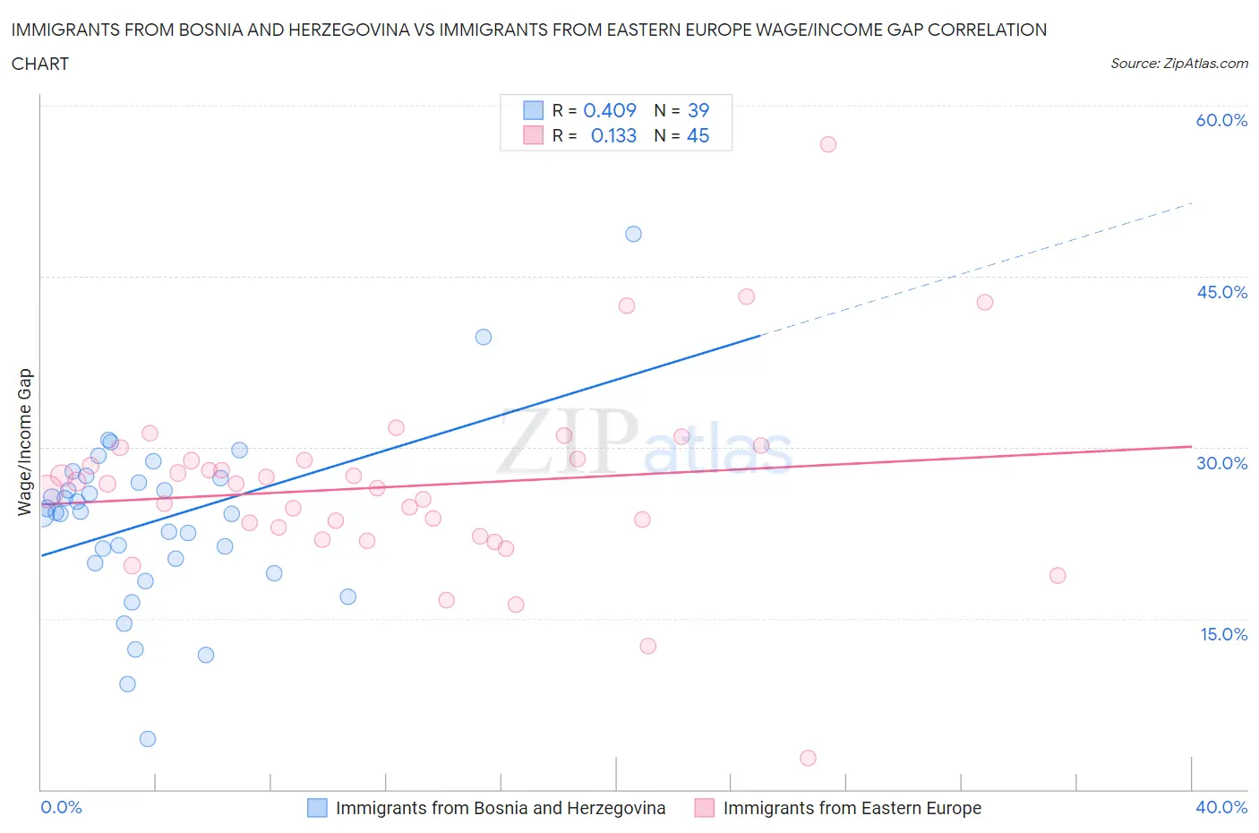 Immigrants from Bosnia and Herzegovina vs Immigrants from Eastern Europe Wage/Income Gap