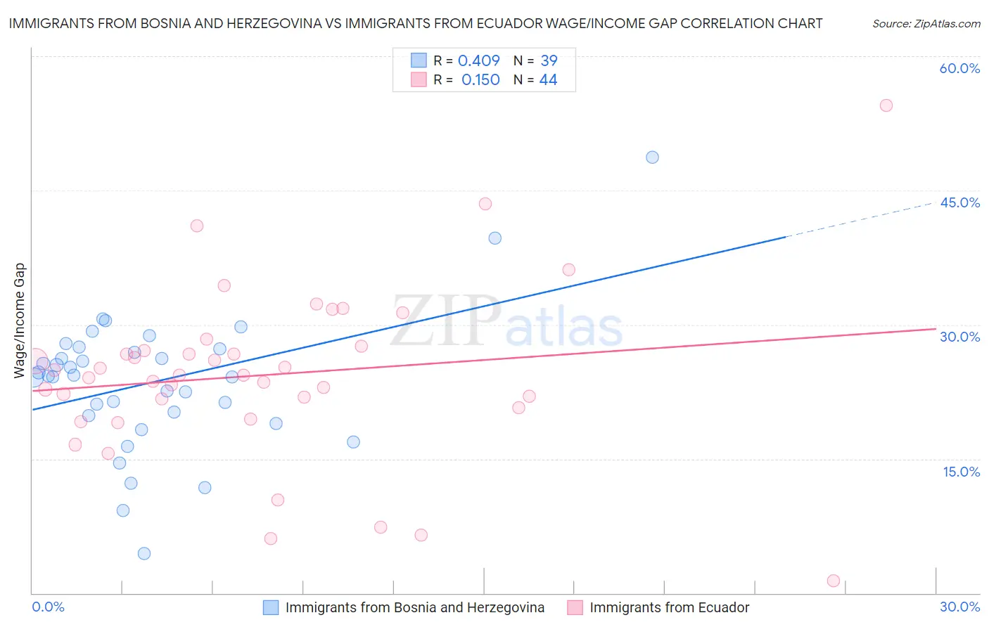 Immigrants from Bosnia and Herzegovina vs Immigrants from Ecuador Wage/Income Gap