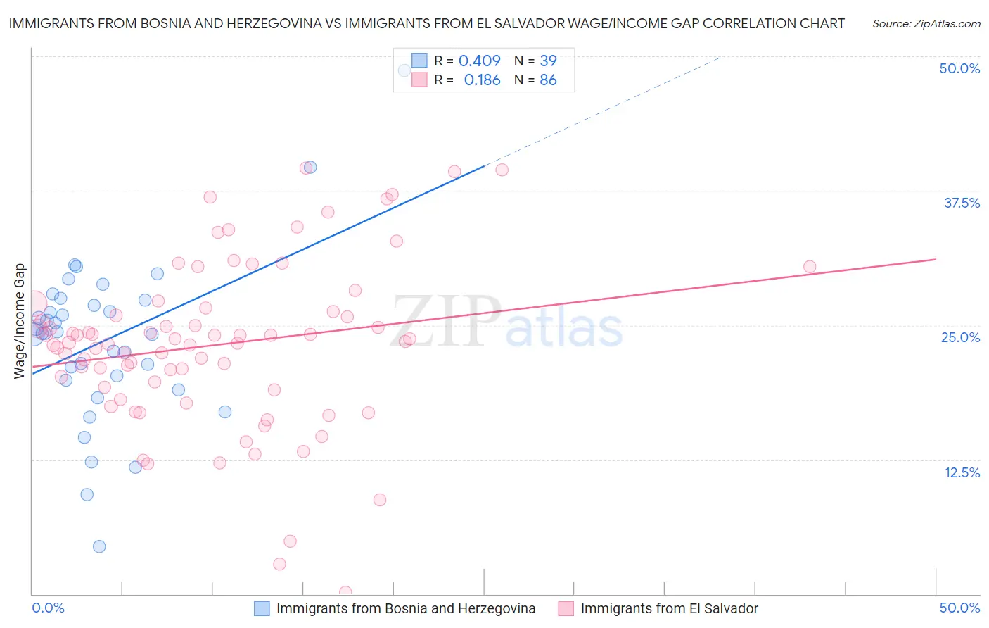 Immigrants from Bosnia and Herzegovina vs Immigrants from El Salvador Wage/Income Gap