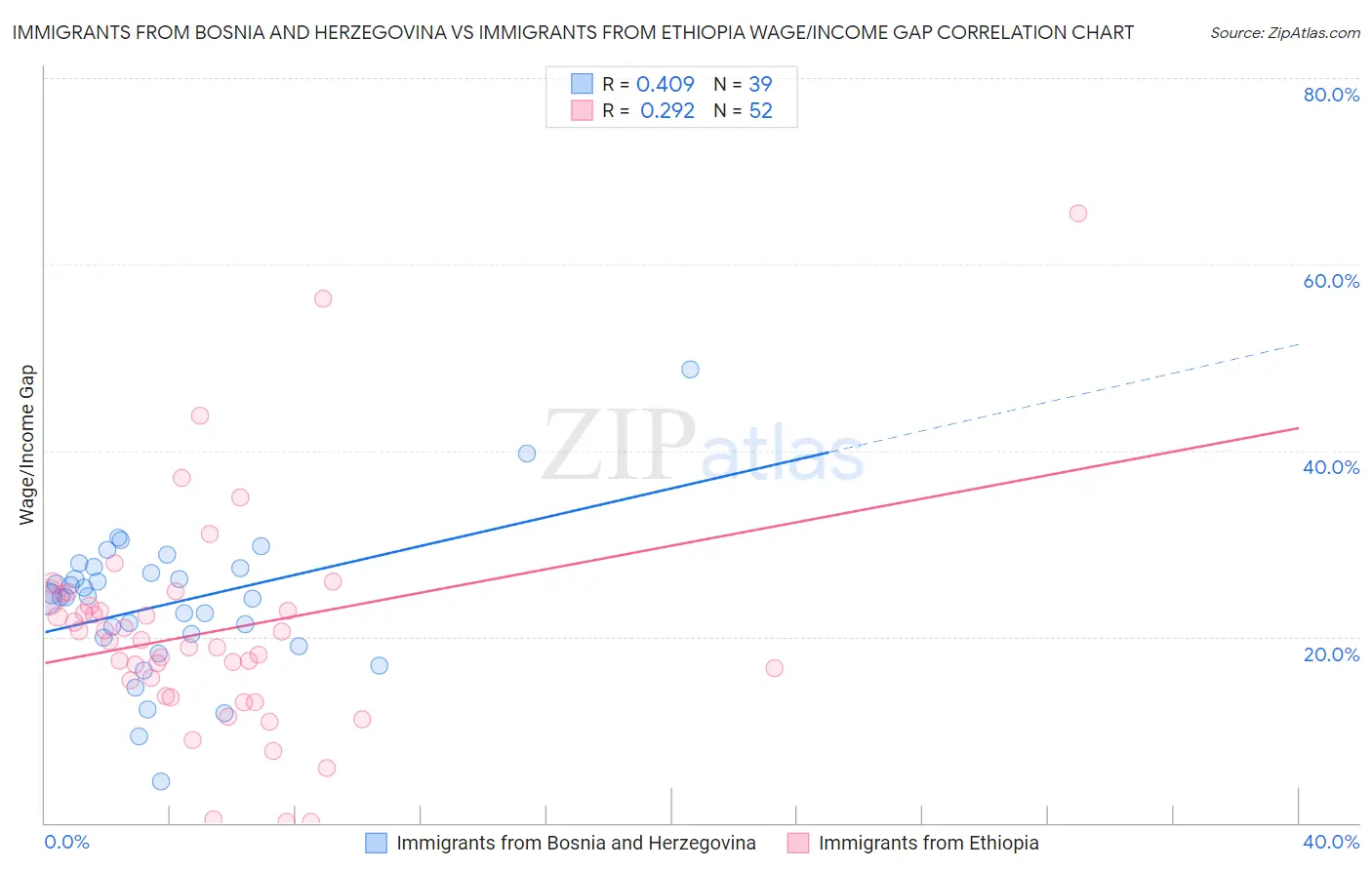 Immigrants from Bosnia and Herzegovina vs Immigrants from Ethiopia Wage/Income Gap