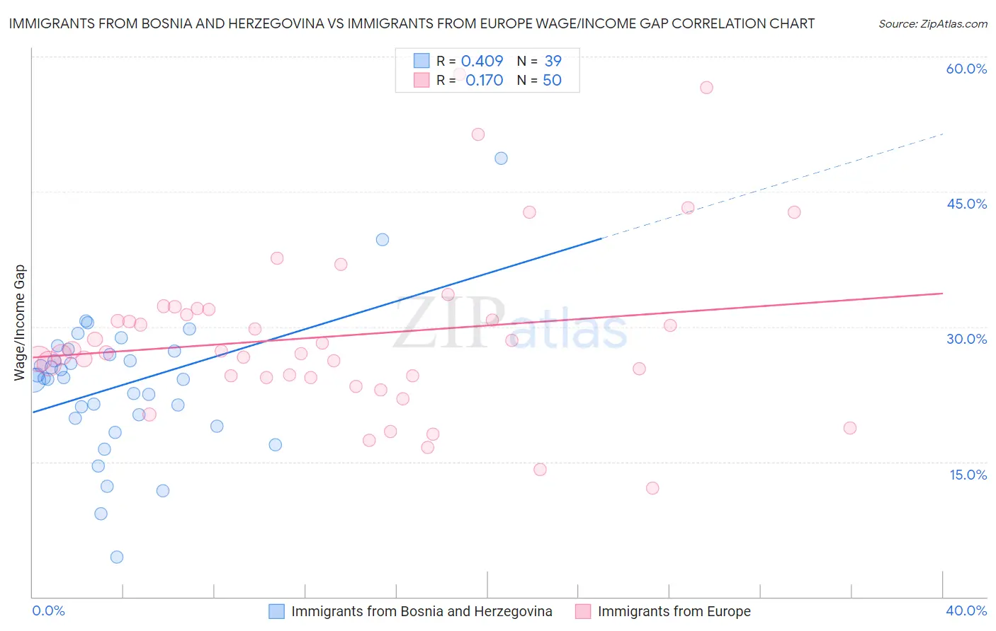 Immigrants from Bosnia and Herzegovina vs Immigrants from Europe Wage/Income Gap