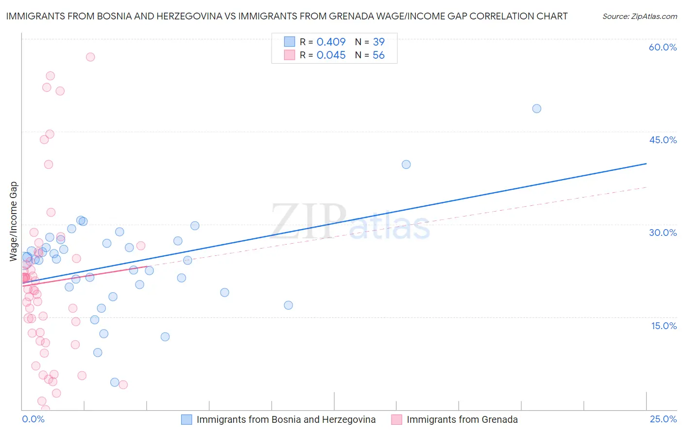 Immigrants from Bosnia and Herzegovina vs Immigrants from Grenada Wage/Income Gap