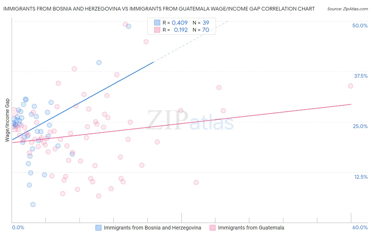 Immigrants from Bosnia and Herzegovina vs Immigrants from Guatemala Wage/Income Gap