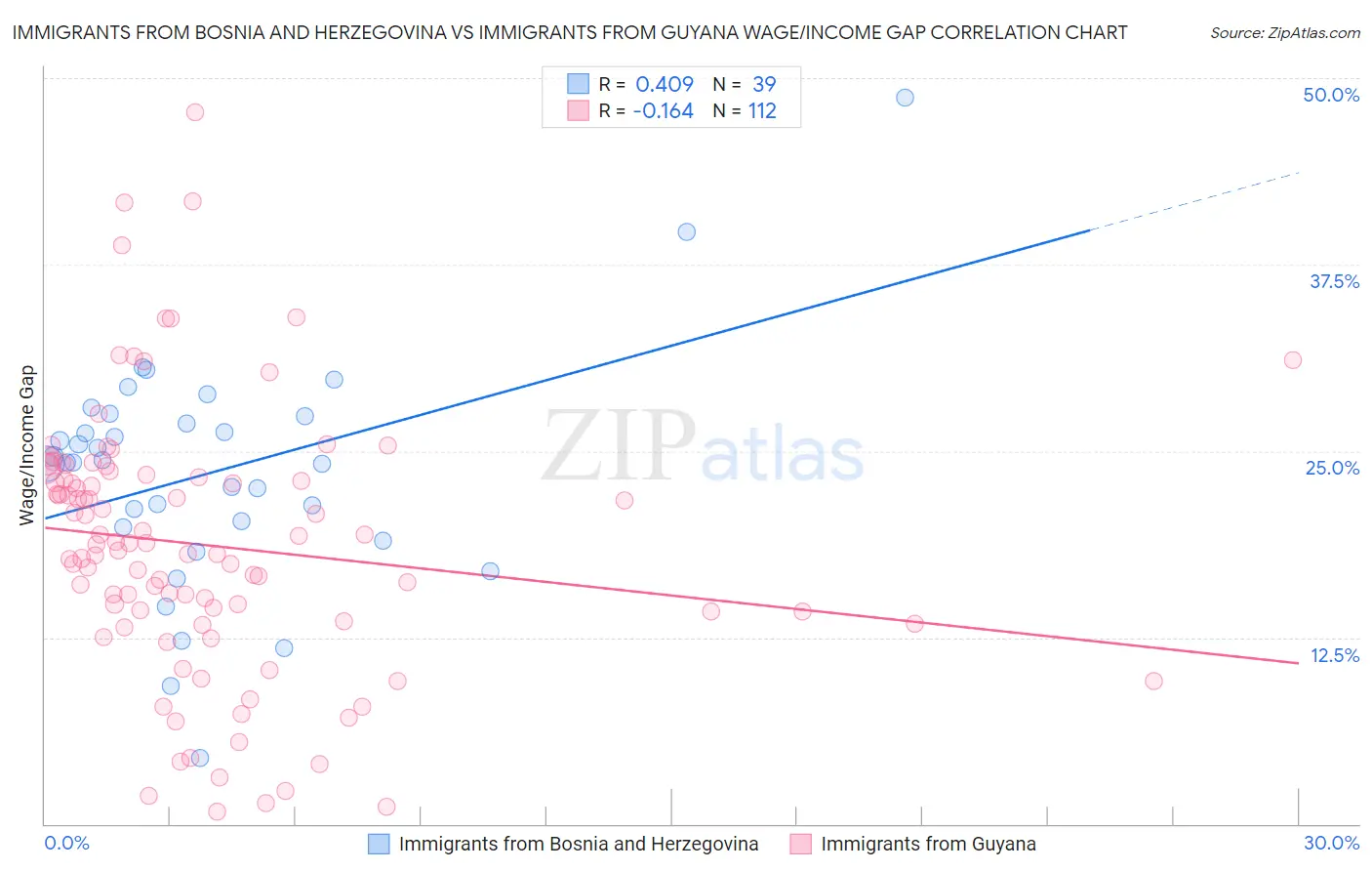 Immigrants from Bosnia and Herzegovina vs Immigrants from Guyana Wage/Income Gap