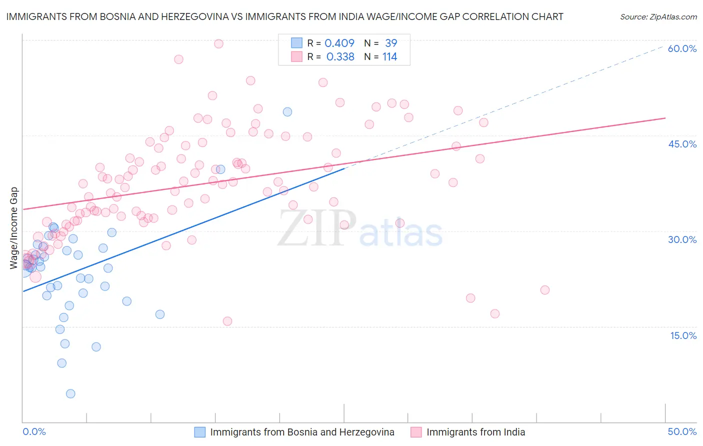 Immigrants from Bosnia and Herzegovina vs Immigrants from India Wage/Income Gap