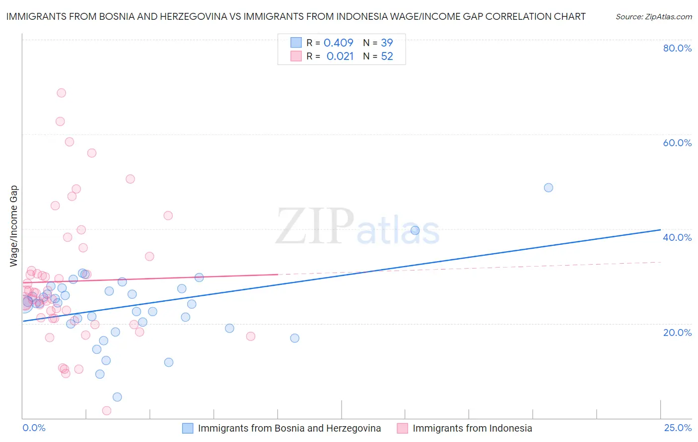 Immigrants from Bosnia and Herzegovina vs Immigrants from Indonesia Wage/Income Gap