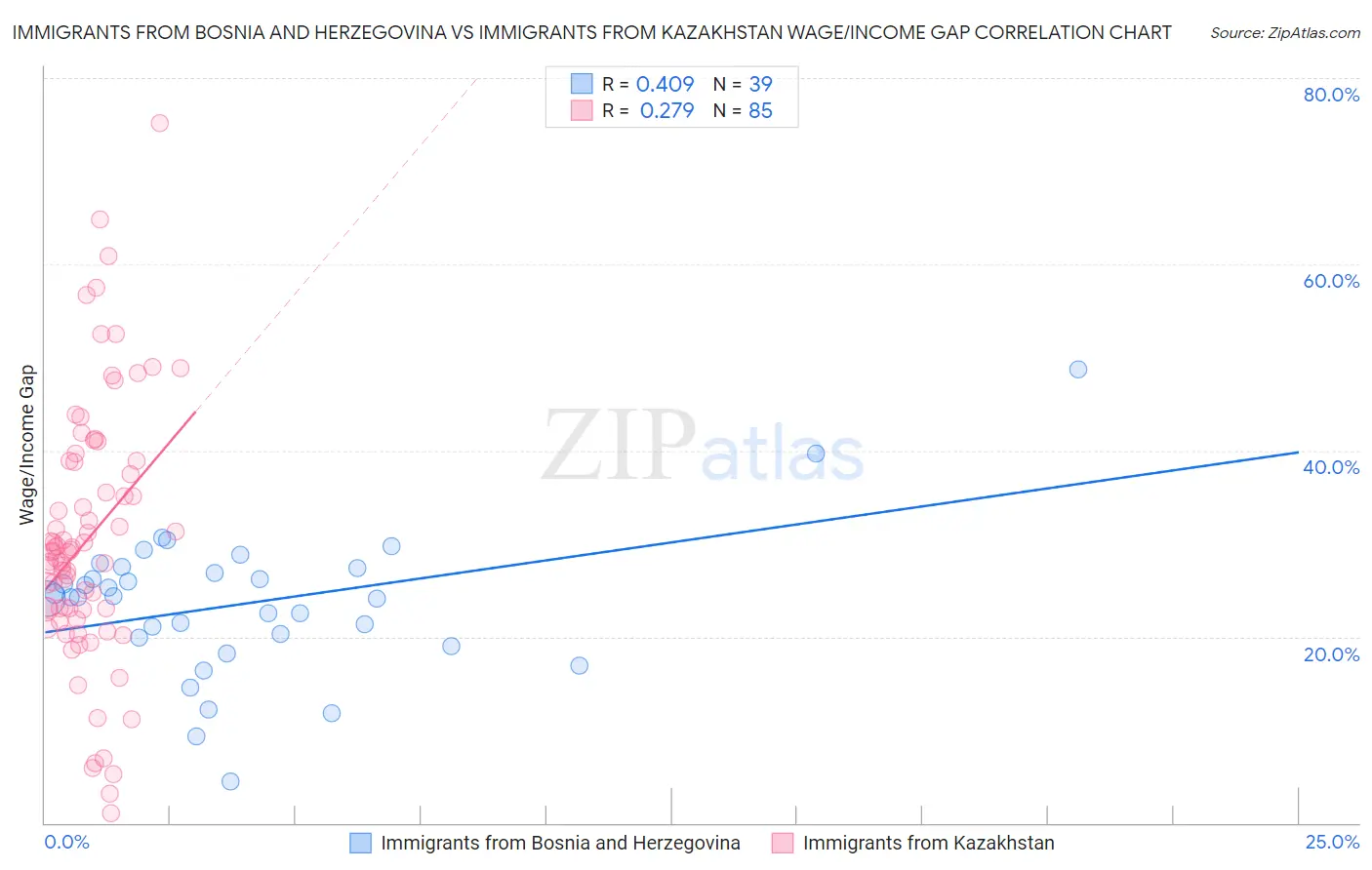 Immigrants from Bosnia and Herzegovina vs Immigrants from Kazakhstan Wage/Income Gap
