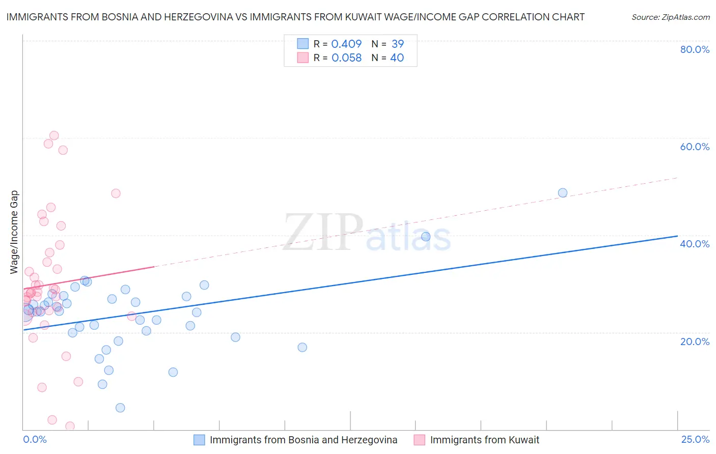 Immigrants from Bosnia and Herzegovina vs Immigrants from Kuwait Wage/Income Gap