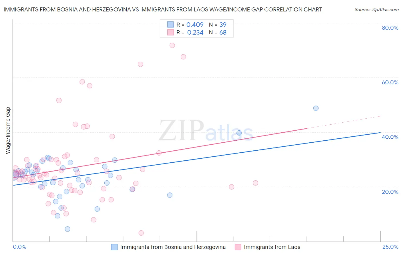 Immigrants from Bosnia and Herzegovina vs Immigrants from Laos Wage/Income Gap