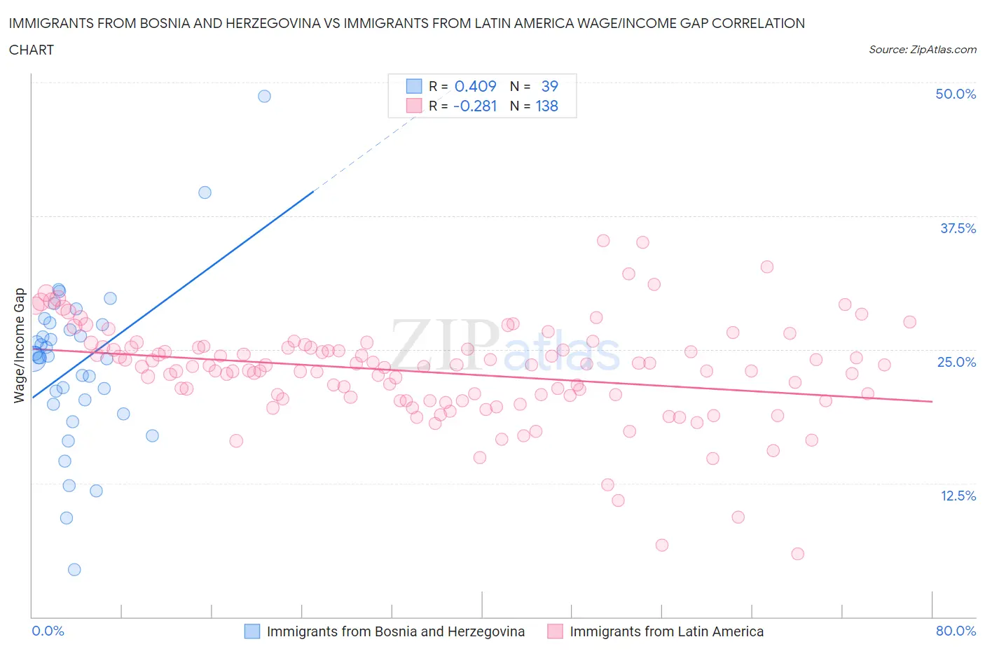 Immigrants from Bosnia and Herzegovina vs Immigrants from Latin America Wage/Income Gap