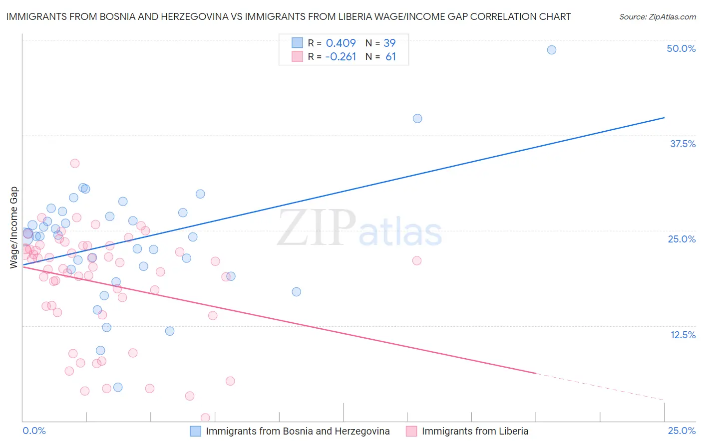 Immigrants from Bosnia and Herzegovina vs Immigrants from Liberia Wage/Income Gap