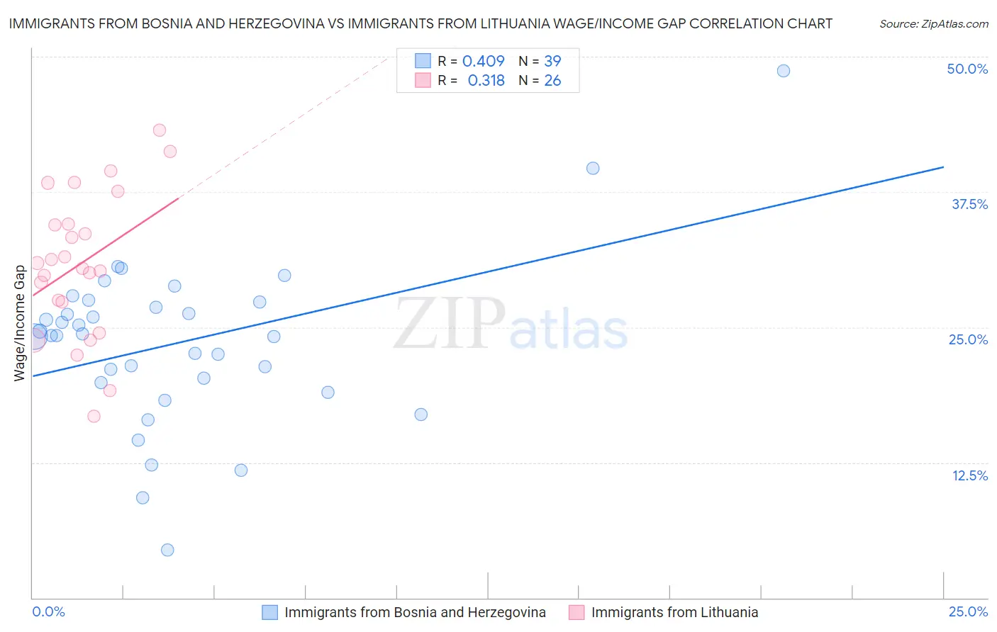 Immigrants from Bosnia and Herzegovina vs Immigrants from Lithuania Wage/Income Gap