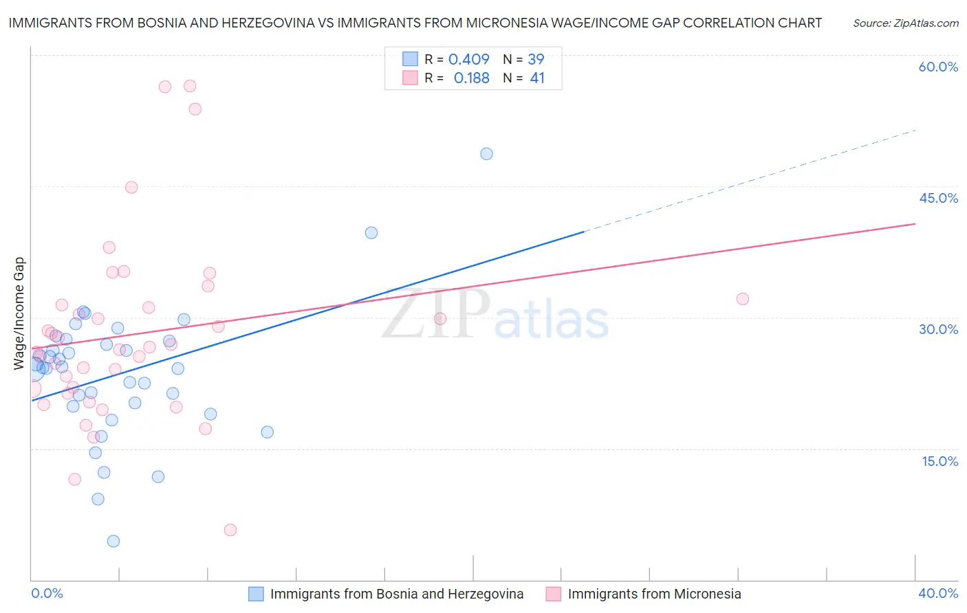 Immigrants from Bosnia and Herzegovina vs Immigrants from Micronesia Wage/Income Gap